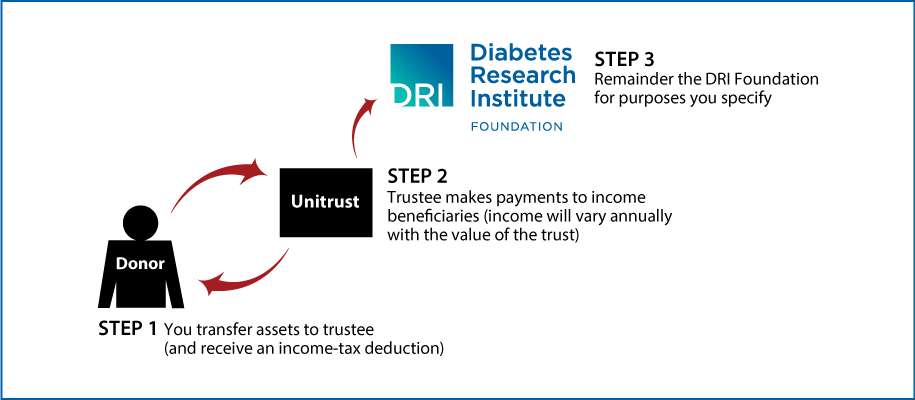 Charitable Remainder Unitrust Thumbnail