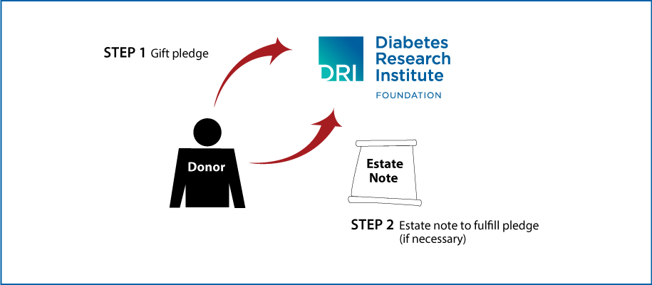 Gifts by Estate Note Diagram. Description of image is listed below.