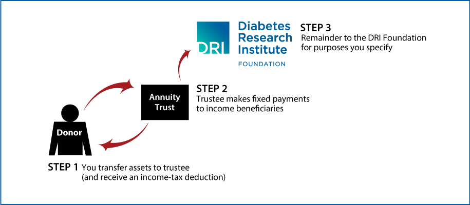 Charitable Remainder Annuity Trust Thumbnail