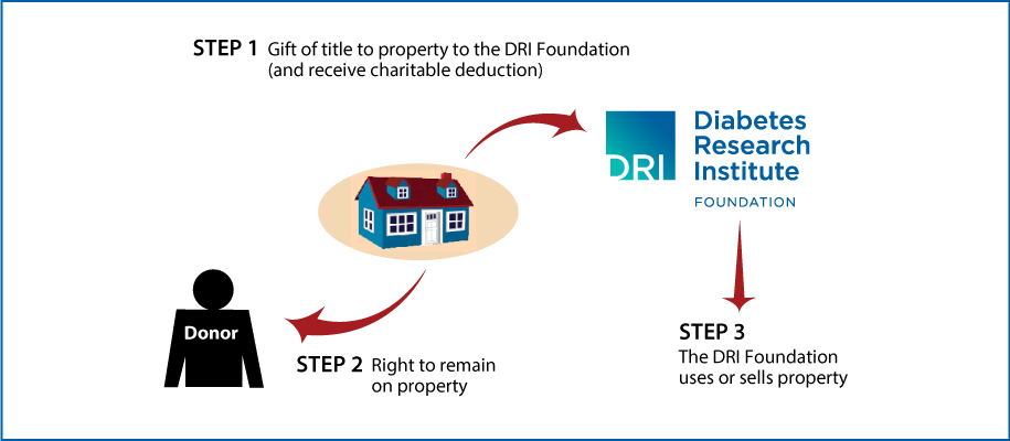 Gift of Personal Residence or Farm with Retained Life Estate Thumbnail