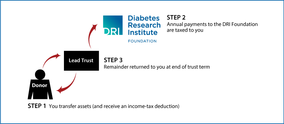 Grantor Lead Trust Thumbnail