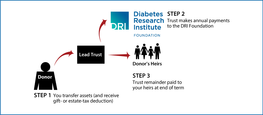Nongrantor Lead Trust Thumbnail